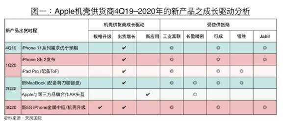 郭明錤重磅爆料：一大波苹果新品来了 5G iPhone要涨价