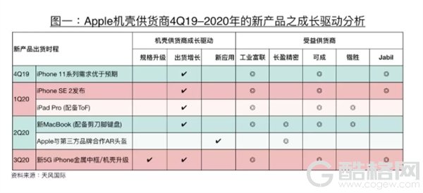 郭明錤重磅爆料：一大波苹果新品来了 5G iPhone要涨价