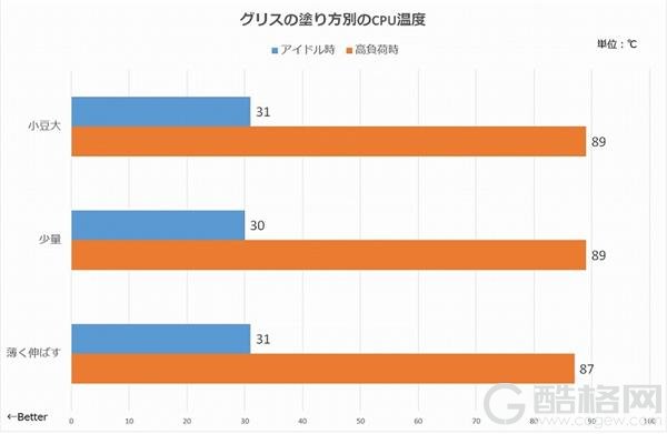 CPU散热器硅脂怎么涂？原来这么多年都涂错了