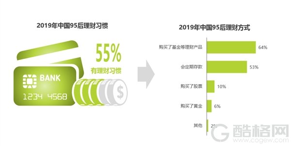 中国95后洞察报告：每月平均花费超3000元 男生花销大于女生