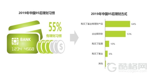 中国95后洞察报告：每月平均花费超3000元 男生花销大于女生