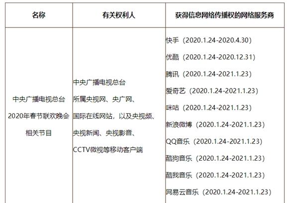 央视春晚版权被重点保护：只有十家能网络传播