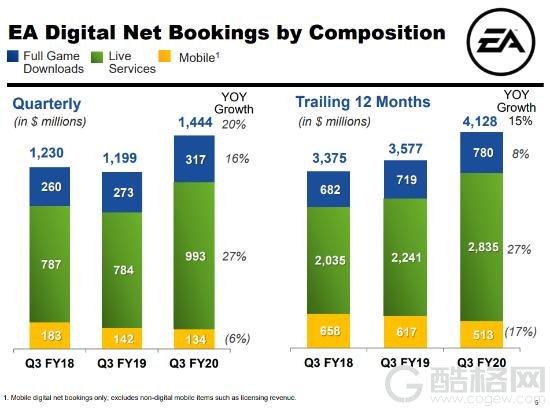 EA上季度收入15.93亿美元 微交易占近10亿赚翻
