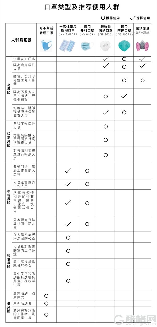 国家卫健委出品：一图看懂不同人群的口罩选择