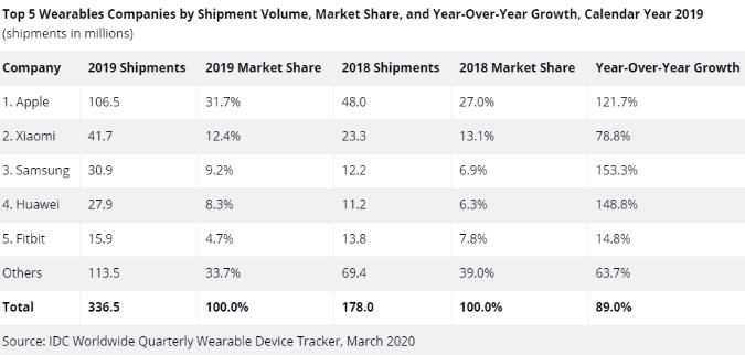 IDC2019年可穿戴市场报告公布:小米国内第一/全球第二