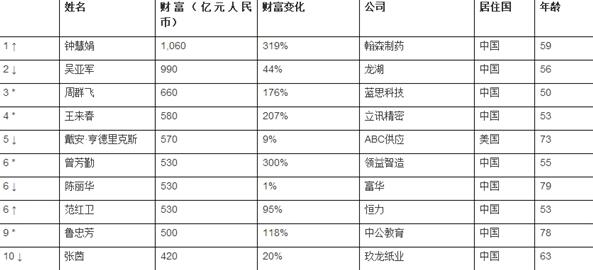 全球白手起家女富豪中国占六成 前十占九位