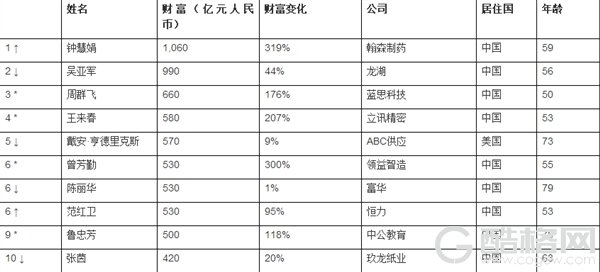 全球白手起家女富豪中国占六成 前十占九位