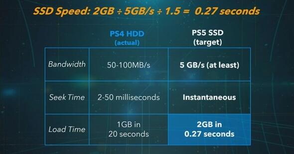 索尼PS5亮点汇总：硬盘速度是最后的倔强
