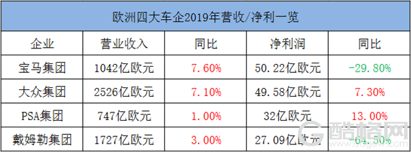 欧洲四大车企盈利榜出炉！宝马力压大众成第一