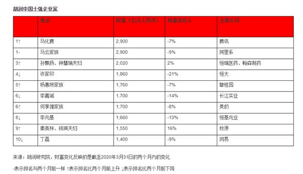 胡润：疫情两个月后马化腾第一次成为中国首富 马云并列第一