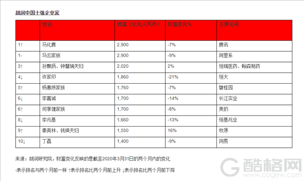 胡润：疫情两个月后马化腾第一次成为中国首富 马云并列第一