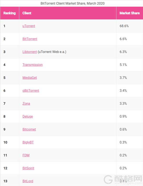 全球最受欢迎的BT下载工具出炉：2/3网友在用uTorrent、迅雷不在前十