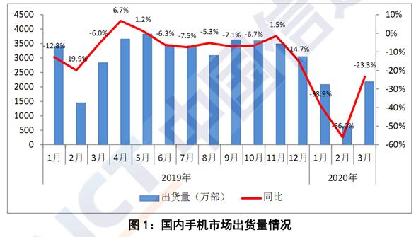 2020年3月国内手机出货量暴跌23.3％：5G手机占比近三成