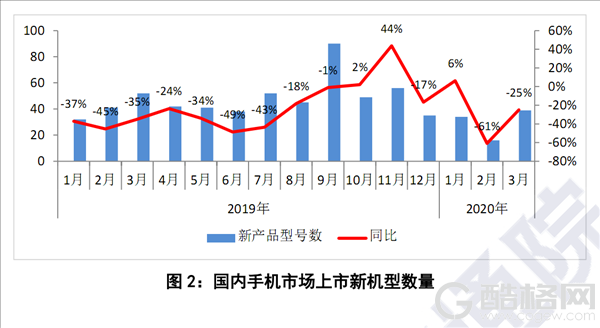 2020年3月国内手机出货量暴跌23.3％：5G手机占比近三成