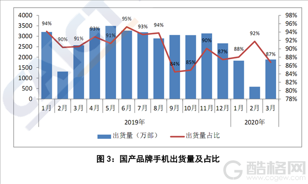 2020年3月国内手机出货量暴跌23.3％：5G手机占比近三成