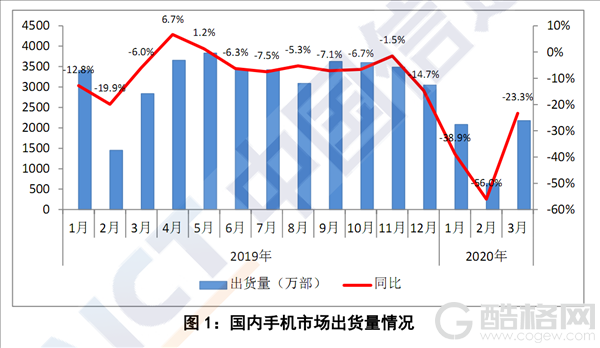 2020年3月国内手机出货量暴跌23.3％：5G手机占比近三成