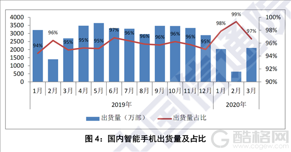 2020年3月国内手机出货量暴跌23.3％：5G手机占比近三成