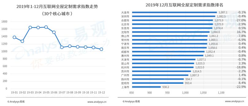 国内全屋定制坐“过山车”  土巴兔逆势激增90%