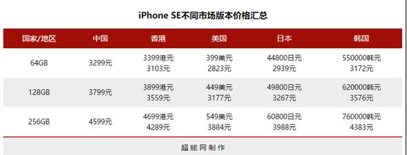 苹果新iPhone SE多版本价格对比：国行已经相当香了