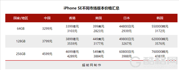 苹果新iPhone SE多版本价格对比：国行已经相当香了