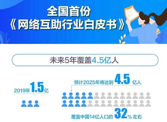 支付宝发布全国首份《网络互助白皮书》：8成用户年收入低于10万