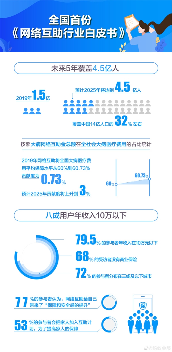 支付宝发布全国首份《网络互助白皮书》：8成用户年收入低于10万