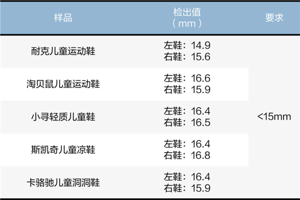 25款童鞋横评：耐克、阿迪达斯几乎垫底 3款鞋致癌物超标