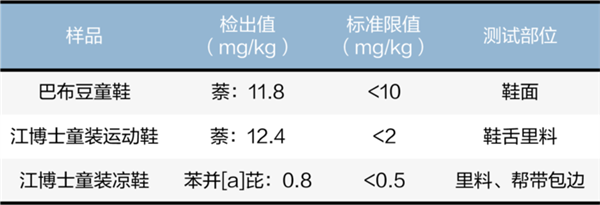 25款童鞋横评：耐克、阿迪达斯几乎垫底 3款鞋致癌物超标