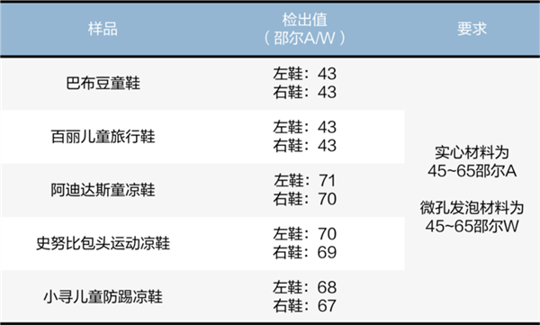 25款童鞋横评：耐克、阿迪达斯几乎垫底 3款鞋致癌物超标