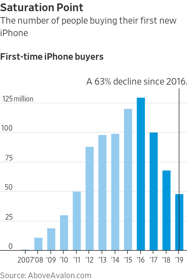 iPhone不再是曾经的摇钱树 苹果靠什么赚钱？