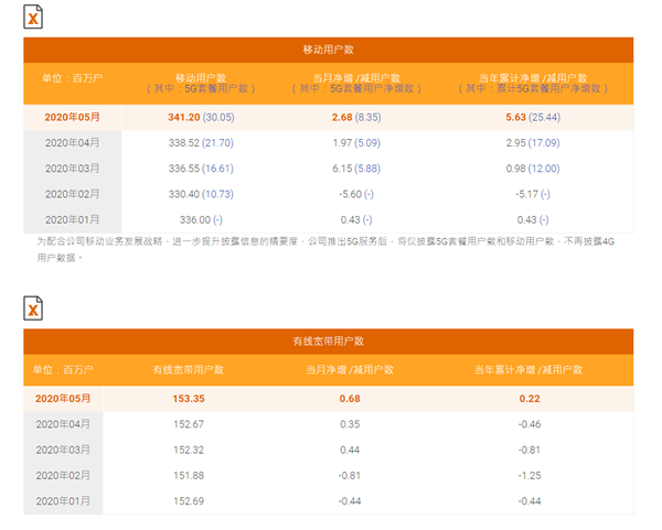 中国联通拒绝公布5G用户数：依然是个蜜汁存在