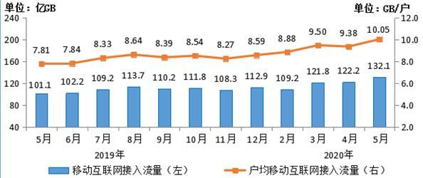 我国人均月流量首次超10GB！你呢？