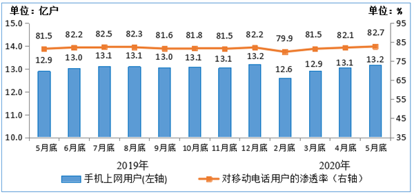 我国人均月流量首次超10GB！你呢？