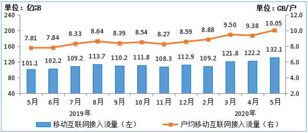 我国人均月流量首次超10GB！你呢？