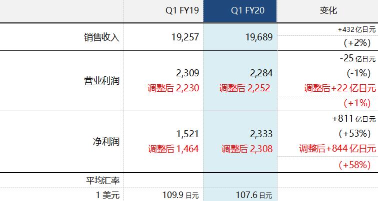 索尼2020财年第一季度实现销售收入及营业利润双增