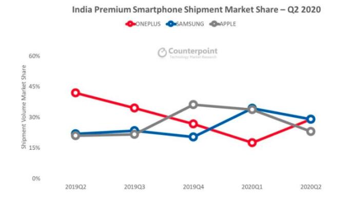 Counterpoint数据：一加Q2印度高端手机市场夺冠 一加8 成最畅销机型
