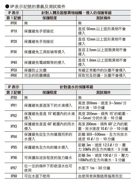 80%人都理解错了 防尘防水等级知识详解