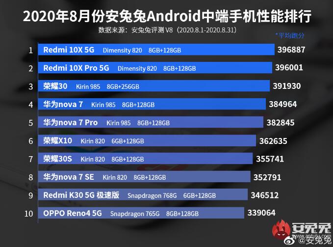 1500元档性能一哥Redmi_10X_5G直降200元，十一国庆特价1599元起