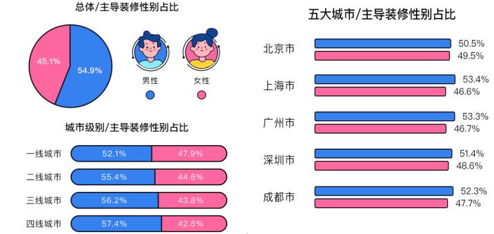 土巴兔大数据研究院披露《后疫情时代家庭装修报告》：家装市场快速回暖 女性决策力与城市大小成正比