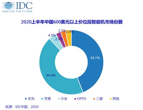 IDC公布上半年中国高端手机市场份额：华为苹果占比达88.1%