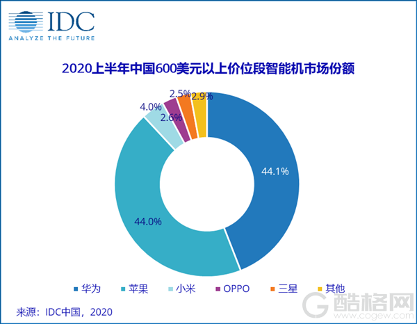 IDC公布上半年中国高端手机市场份额：华为苹果占比达88.1%