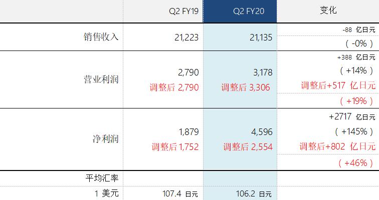 索尼2020财年第二季度利润显著增长