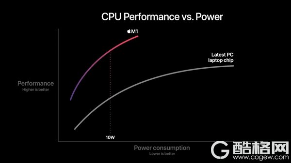 苹果正式发布自研芯片M1！5nm 32核心、花式吊打Intel