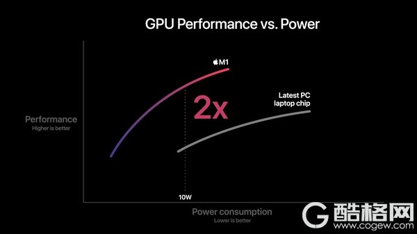 苹果正式发布自研芯片M1！5nm 32核心、花式吊打Intel