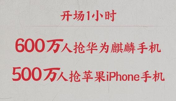 天猫双11华为有多厉害？拿下5项第1 麒麟手机人气超iPhone