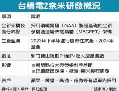 台积电2nm工艺重大突破！2023年投入试产