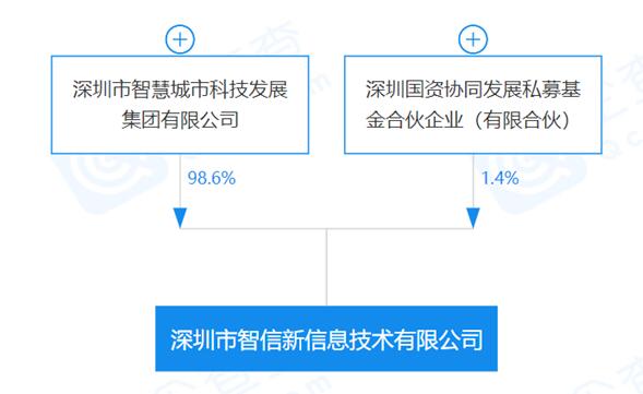 华为正式出售荣耀给深圳智信新：背后股东结构公开