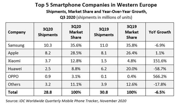 华为三季度在西欧出货250万部手机：减少近6成