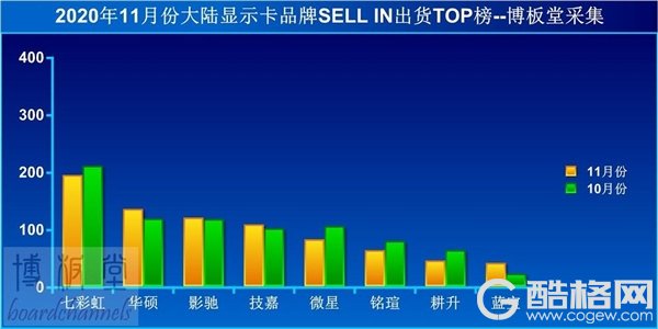 11月国内显卡出货排名：最困难的时刻到了！