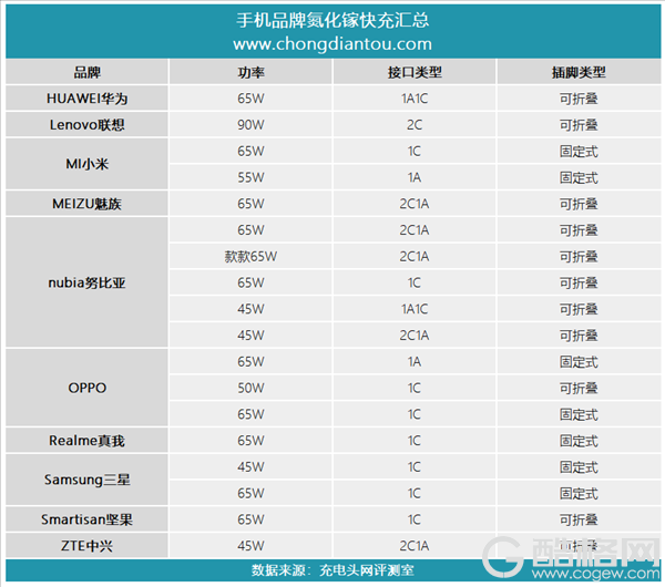 手机厂商大举入局氮化镓快充！